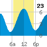 Woodville tide chart for Tuesday, November 23, 2021