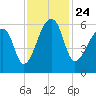 Woodville tide chart for Wednesday, November 24, 2021