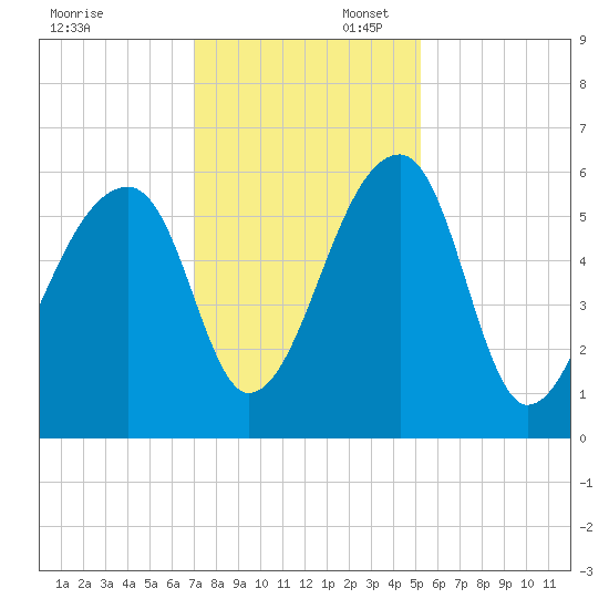 Woodville tide chart for Sunday, November 28, 2021