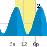 Woodville tide chart for Tuesday, November 2, 2021