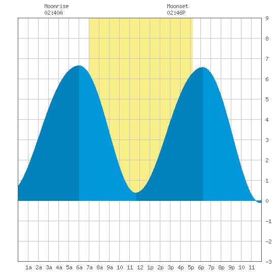 Woodville tide chart for Tuesday, November 30, 2021