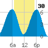 Woodville tide chart for Tuesday, November 30, 2021