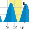 Woodville tide chart for Wednesday, November 3, 2021