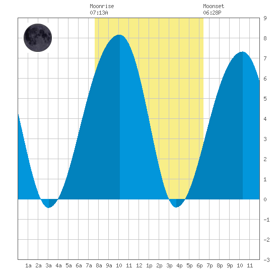 Woodville tide chart for Thursday, November 4, 2021