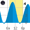 Woodville tide chart for Thursday, November 4, 2021