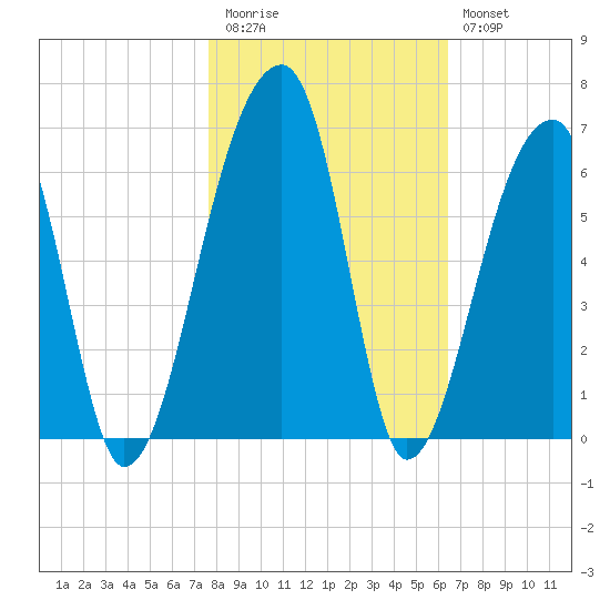 Woodville tide chart for Friday, November 5, 2021