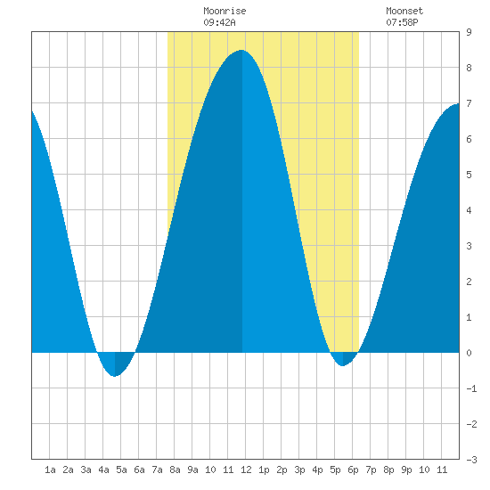 Woodville tide chart for Saturday, November 6, 2021