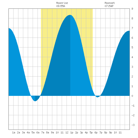 Woodville tide chart for Sunday, November 7, 2021