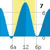 Woodville tide chart for Sunday, November 7, 2021