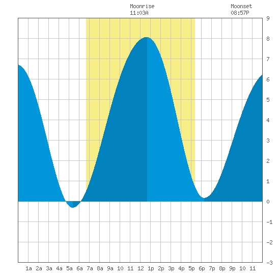 Woodville tide chart for Monday, November 8, 2021