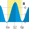 Woodville tide chart for Monday, November 8, 2021