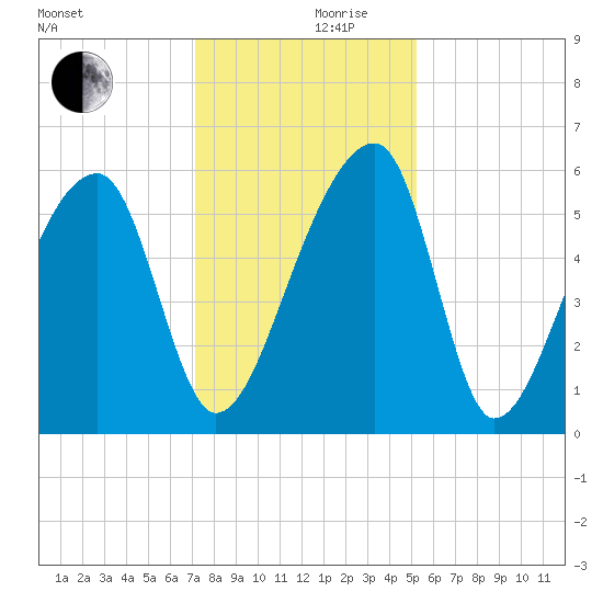 Woodville tide chart for Friday, December 10, 2021