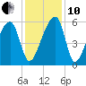 Woodville tide chart for Friday, December 10, 2021