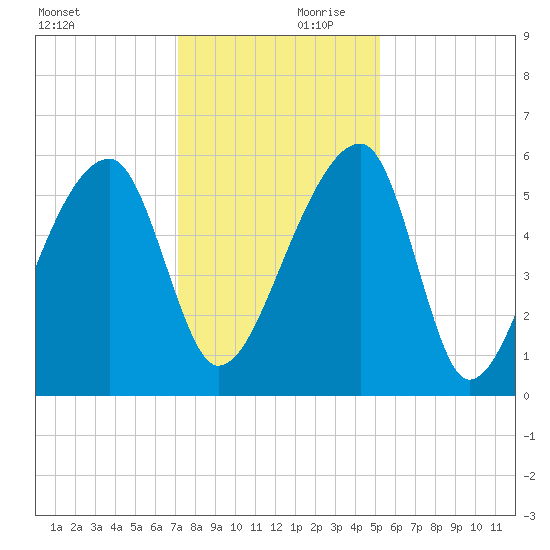 Woodville tide chart for Saturday, December 11, 2021