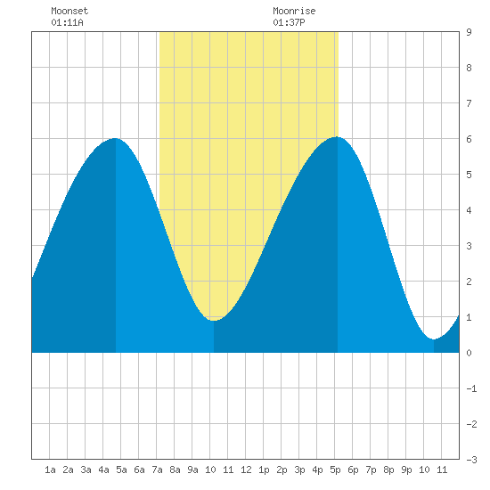 Woodville tide chart for Sunday, December 12, 2021