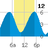 Woodville tide chart for Sunday, December 12, 2021