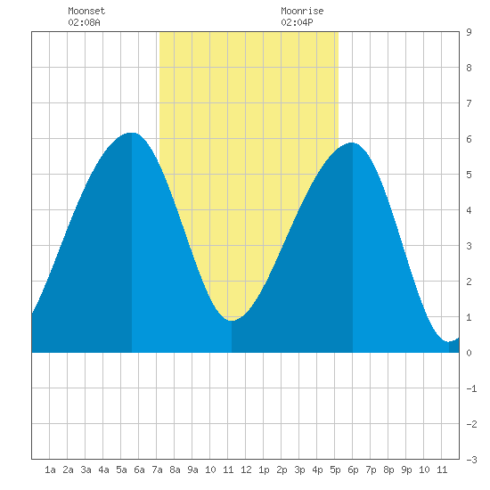 Woodville tide chart for Monday, December 13, 2021