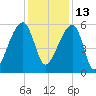Woodville tide chart for Monday, December 13, 2021