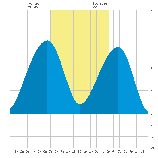 Woodville tide chart for Tuesday, December 14, 2021
