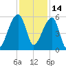Woodville tide chart for Tuesday, December 14, 2021
