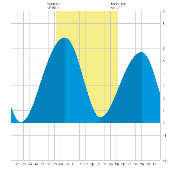 Woodville tide chart for Friday, December 17, 2021