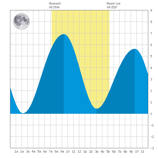 Woodville tide chart for Saturday, December 18, 2021
