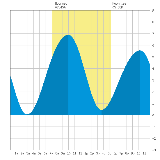 Woodville tide chart for Sunday, December 19, 2021