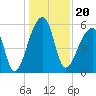 Woodville tide chart for Monday, December 20, 2021