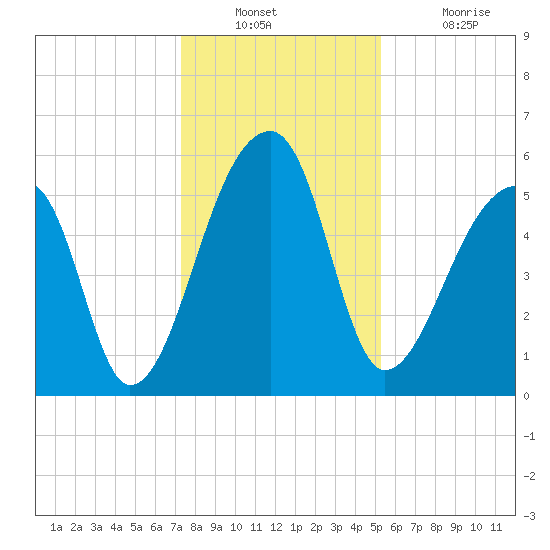 Woodville tide chart for Wednesday, December 22, 2021
