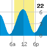 Woodville tide chart for Wednesday, December 22, 2021