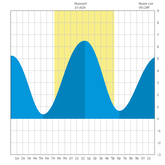 Woodville tide chart for Thursday, December 23, 2021