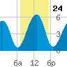 Woodville tide chart for Friday, December 24, 2021