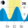 Woodville tide chart for Sunday, December 26, 2021