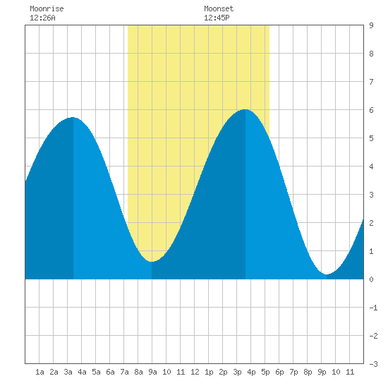 Woodville tide chart for Monday, December 27, 2021
