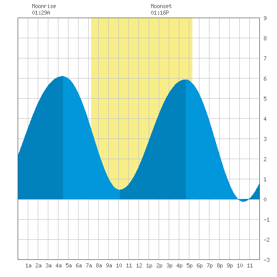 Woodville tide chart for Tuesday, December 28, 2021