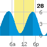 Woodville tide chart for Tuesday, December 28, 2021
