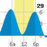 Woodville tide chart for Wednesday, December 29, 2021