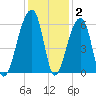 Woodville tide chart for Thursday, December 2, 2021