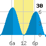 Woodville tide chart for Thursday, December 30, 2021