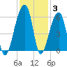 Woodville tide chart for Friday, December 3, 2021
