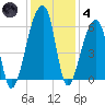 Woodville tide chart for Saturday, December 4, 2021