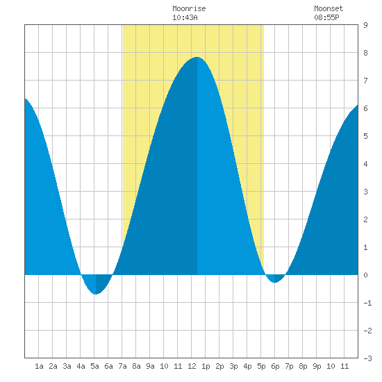 Woodville tide chart for Tuesday, December 7, 2021