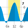Woodville tide chart for Tuesday, December 7, 2021