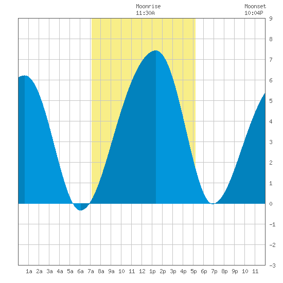Woodville tide chart for Wednesday, December 8, 2021