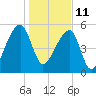 Woodville tide chart for Tuesday, January 11, 2022