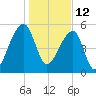 Woodville tide chart for Wednesday, January 12, 2022