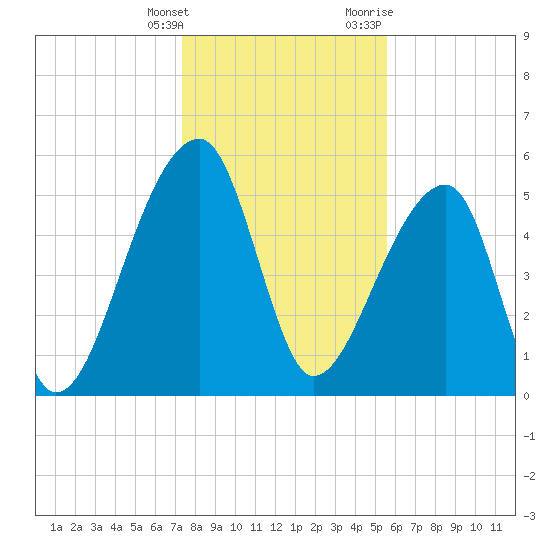Woodville tide chart for Saturday, January 15, 2022