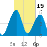 Woodville tide chart for Saturday, January 15, 2022