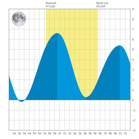 Woodville tide chart for Monday, January 17, 2022