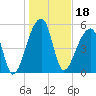 Woodville tide chart for Tuesday, January 18, 2022